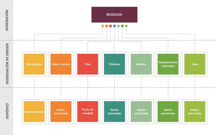 organigrama residuos