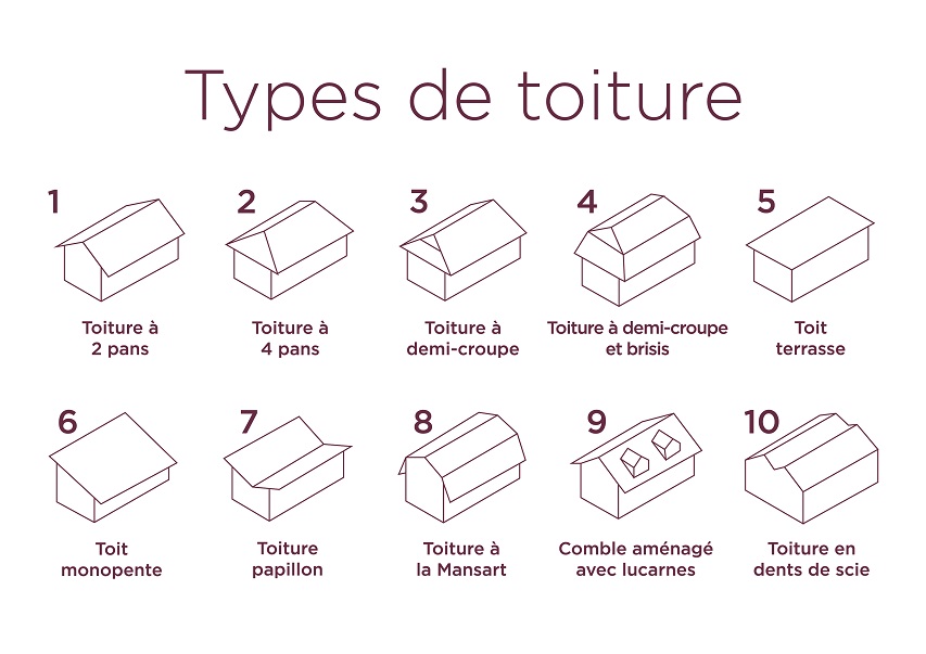 types de toiture