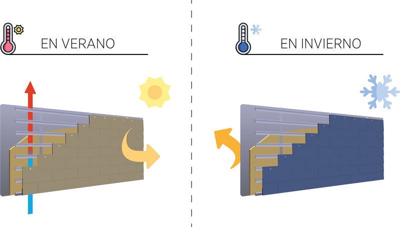 funcionamiento fachada ventilada en verano e invierno