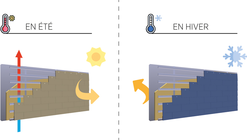 Façade ventilée fonctionnement hiver ete