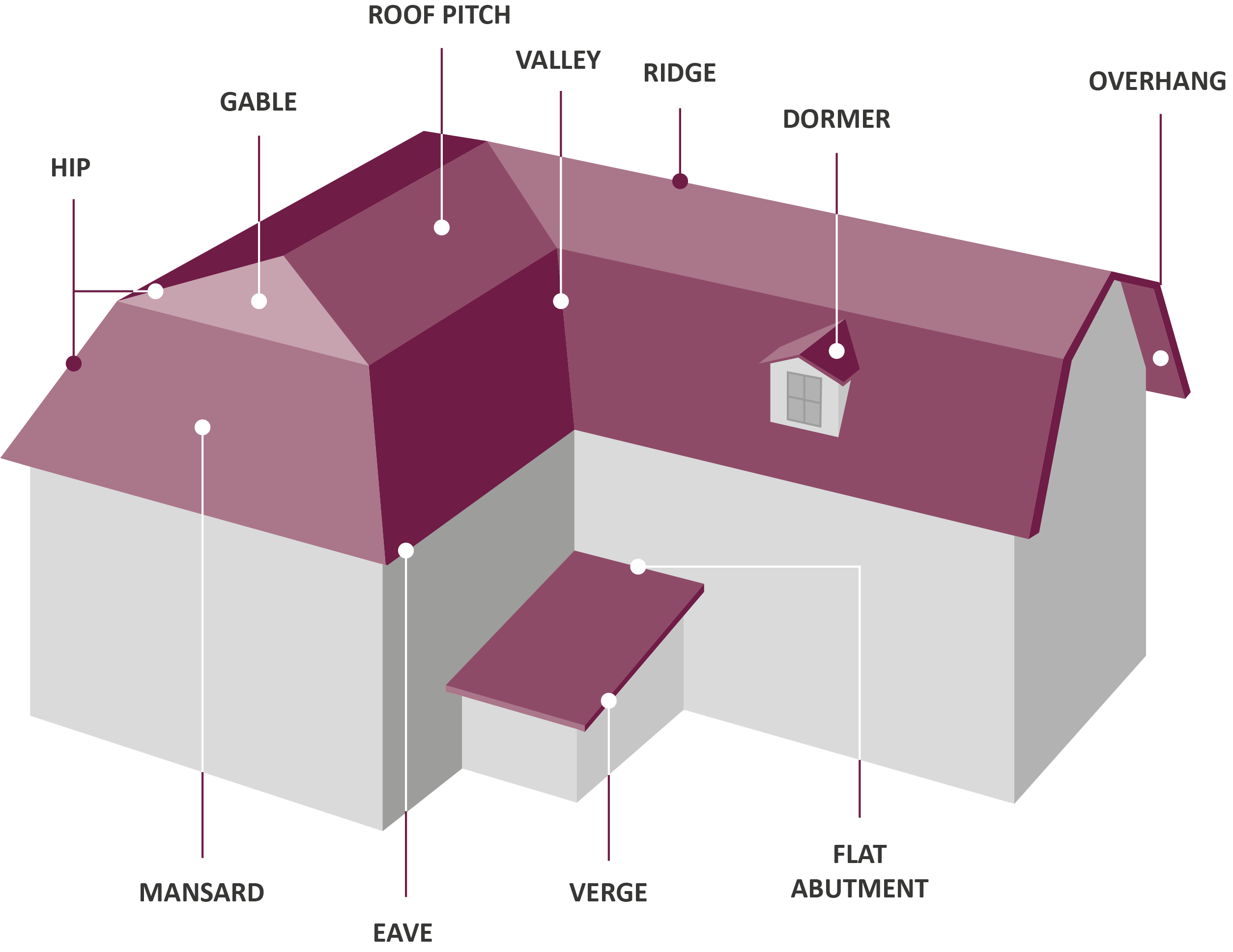 How to calculate your roof for shingles