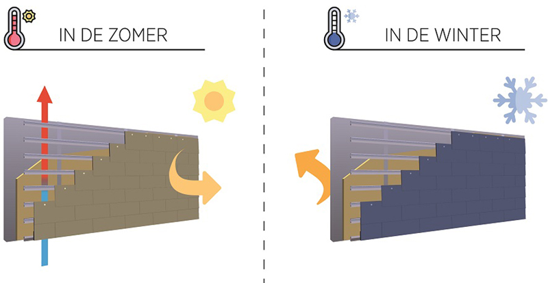geventileerde gevel zomer winter