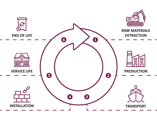 product life cycle