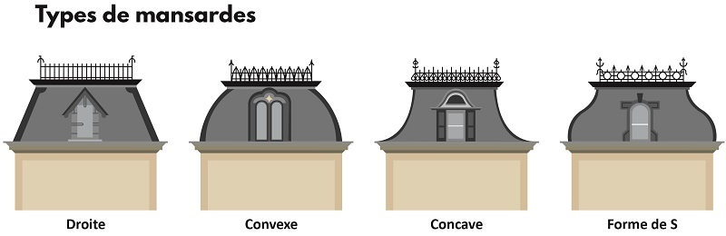 Types de mansardes