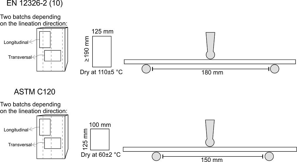 bending strenght slate