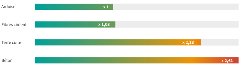 matériaux couleur comparatif