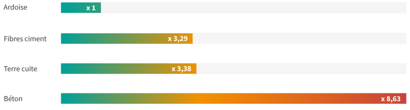 matériaux eclat comparatif
