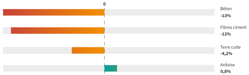 matériaux resistance comparatif