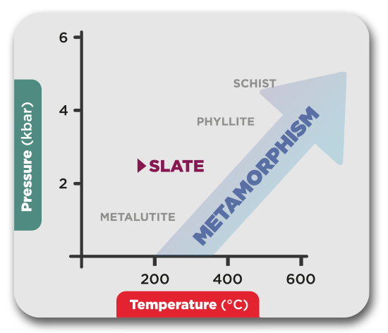 Metamorphic series of “roofing slates”, from metalutites, of a lower grade, to mica-schists, of a higher grade