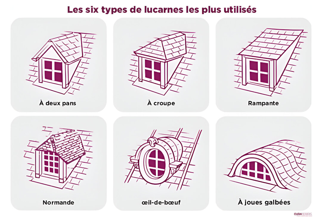 types de lucarnes 1 fr